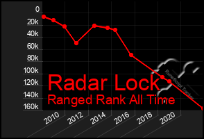 Total Graph of Radar Lock