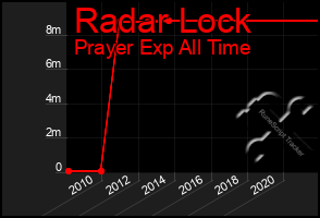 Total Graph of Radar Lock