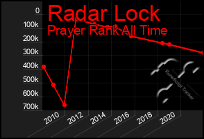 Total Graph of Radar Lock