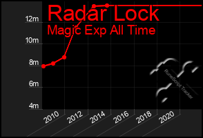 Total Graph of Radar Lock