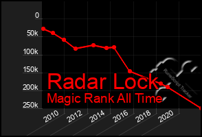 Total Graph of Radar Lock