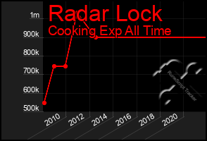 Total Graph of Radar Lock