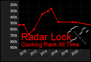 Total Graph of Radar Lock