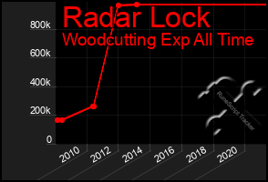 Total Graph of Radar Lock