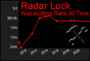 Total Graph of Radar Lock