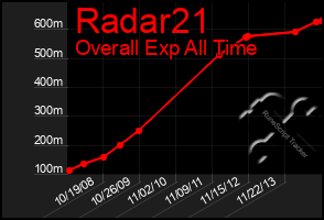 Total Graph of Radar21