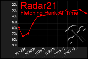 Total Graph of Radar21