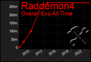 Total Graph of Raddemon4