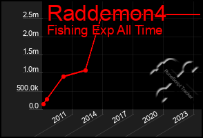 Total Graph of Raddemon4