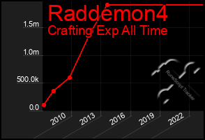 Total Graph of Raddemon4