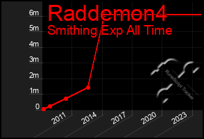 Total Graph of Raddemon4