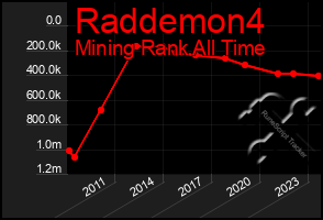 Total Graph of Raddemon4