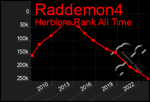 Total Graph of Raddemon4