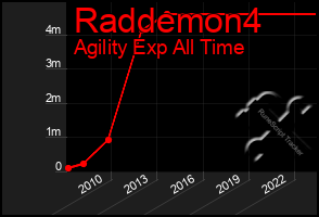 Total Graph of Raddemon4