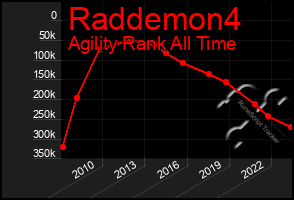 Total Graph of Raddemon4