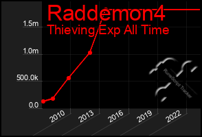 Total Graph of Raddemon4