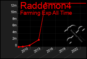 Total Graph of Raddemon4