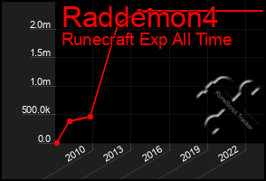 Total Graph of Raddemon4