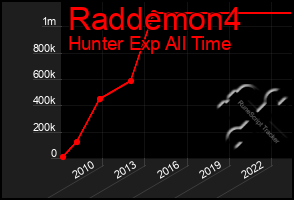 Total Graph of Raddemon4