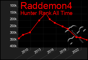 Total Graph of Raddemon4