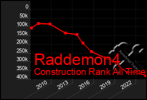 Total Graph of Raddemon4