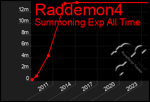 Total Graph of Raddemon4