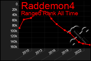 Total Graph of Raddemon4