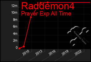 Total Graph of Raddemon4