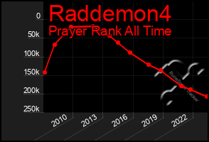 Total Graph of Raddemon4