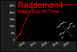 Total Graph of Raddemon4