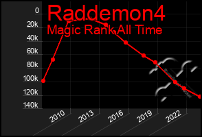 Total Graph of Raddemon4