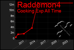 Total Graph of Raddemon4