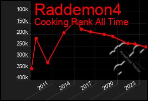 Total Graph of Raddemon4