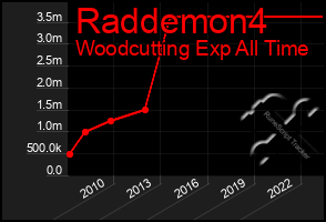 Total Graph of Raddemon4