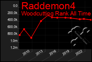 Total Graph of Raddemon4