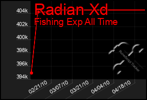 Total Graph of Radian Xd