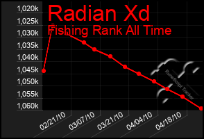 Total Graph of Radian Xd