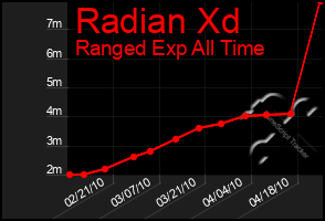 Total Graph of Radian Xd