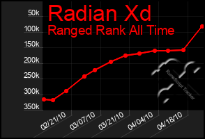Total Graph of Radian Xd