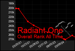 Total Graph of Radiant One