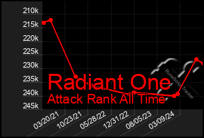 Total Graph of Radiant One