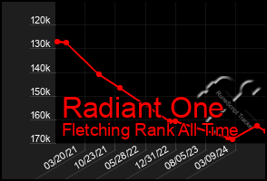 Total Graph of Radiant One