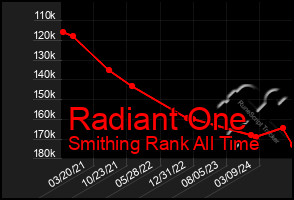 Total Graph of Radiant One