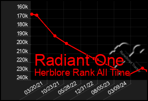 Total Graph of Radiant One