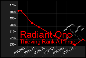 Total Graph of Radiant One