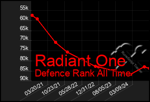 Total Graph of Radiant One