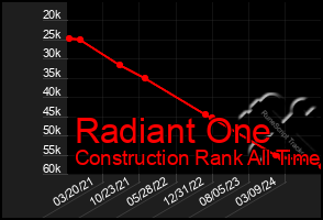 Total Graph of Radiant One