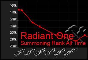 Total Graph of Radiant One