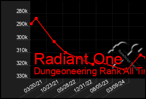 Total Graph of Radiant One