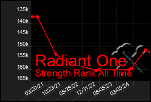 Total Graph of Radiant One